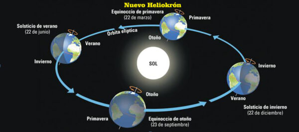 La fecha Verdadera del incio del Año